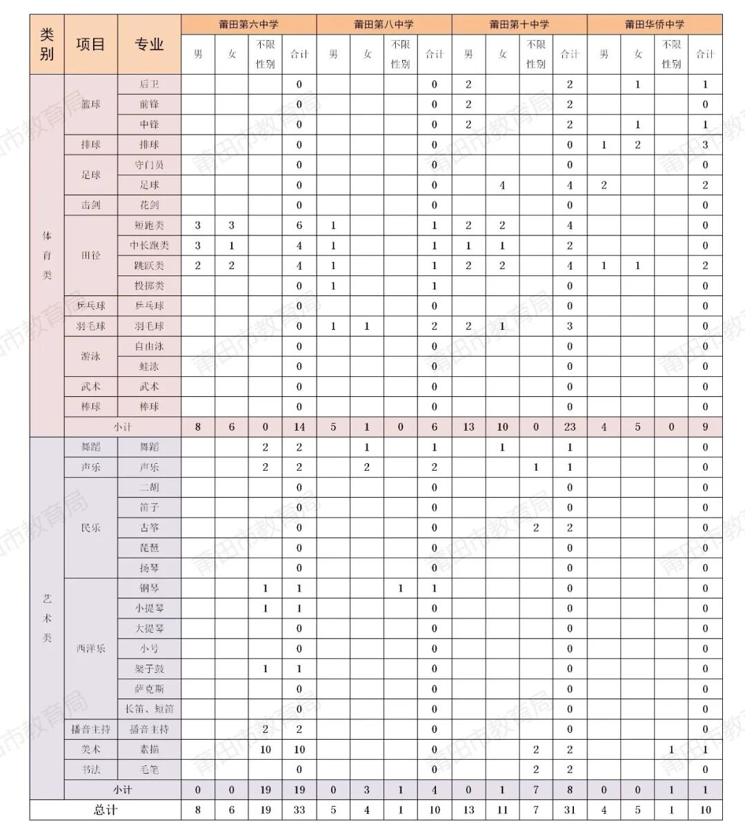 【中考资讯】福建一地发布2026年普高体育艺术特长生招生计划! 第3张