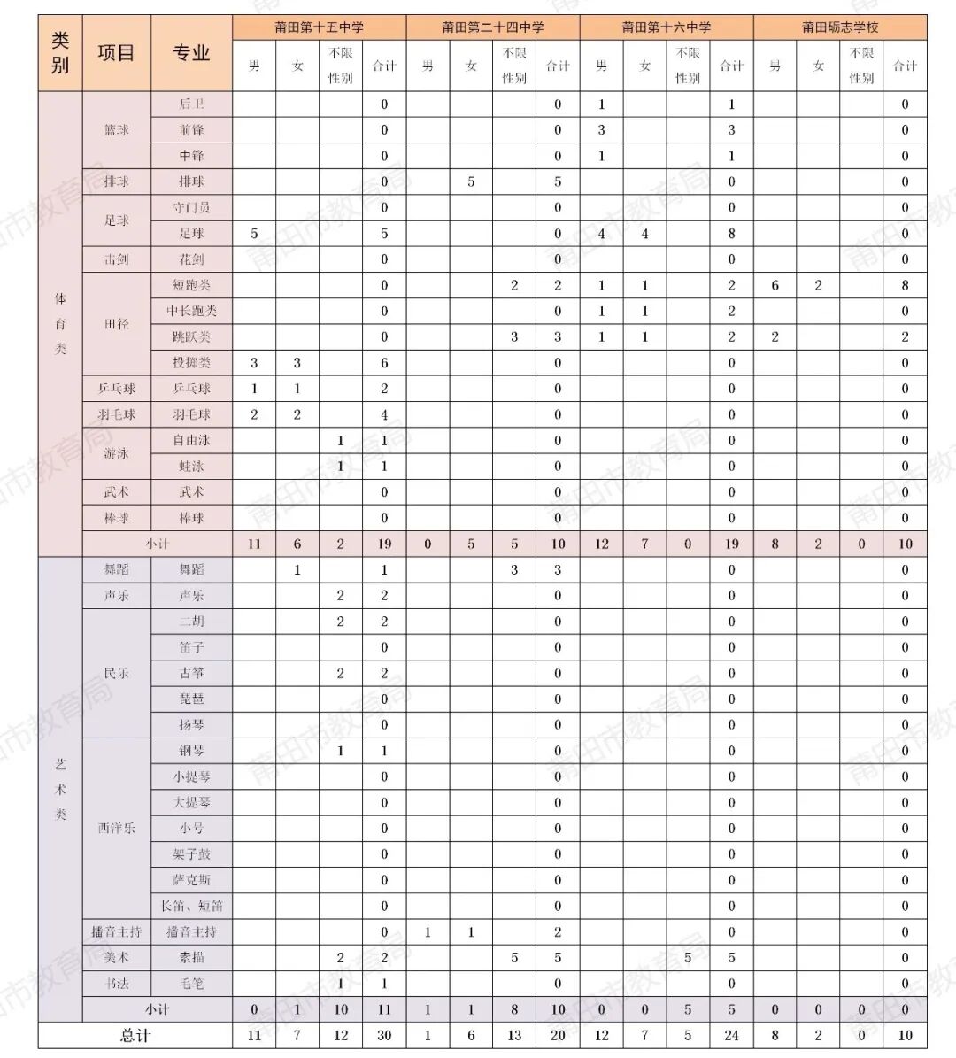 【中考资讯】福建一地发布2026年普高体育艺术特长生招生计划! 第5张
