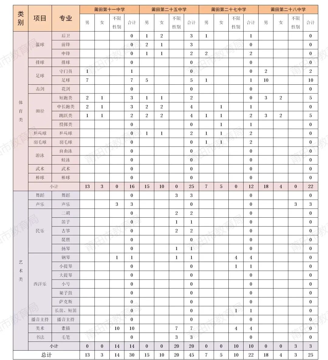 【中考资讯】福建一地发布2026年普高体育艺术特长生招生计划! 第6张