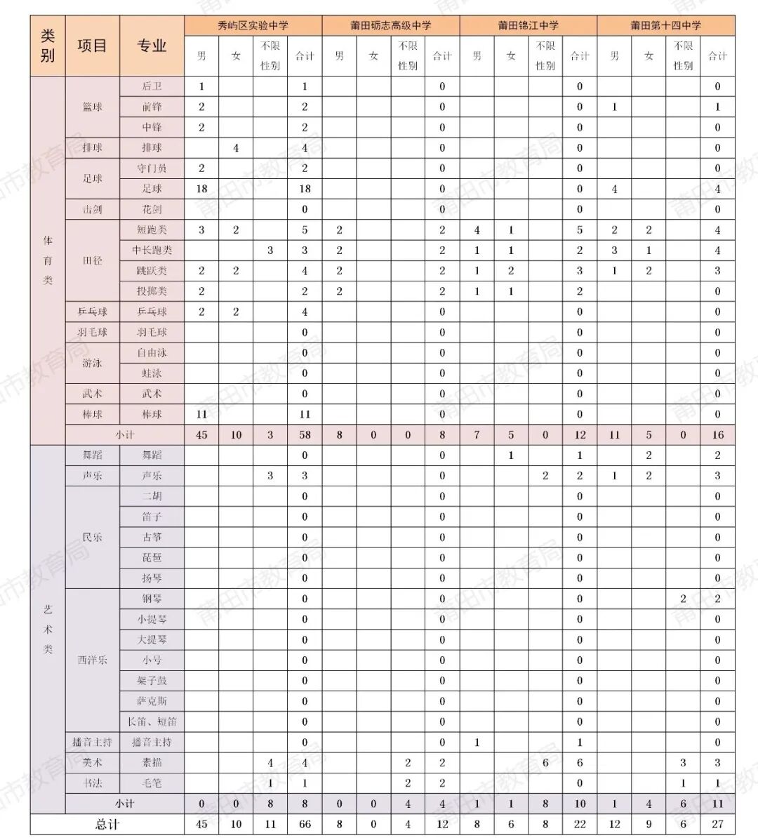 【中考资讯】福建一地发布2026年普高体育艺术特长生招生计划! 第7张