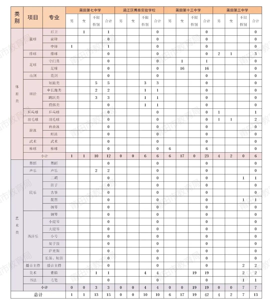 【中考资讯】福建一地发布2026年普高体育艺术特长生招生计划! 第8张