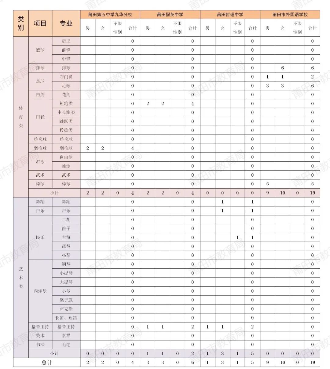 【中考资讯】福建一地发布2026年普高体育艺术特长生招生计划! 第9张