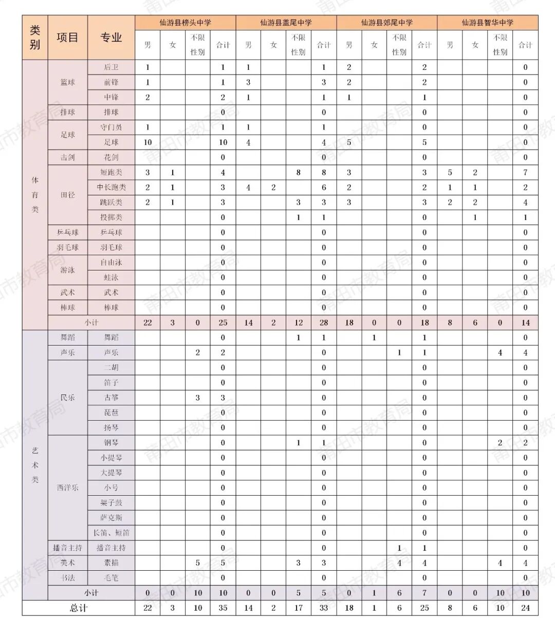 【中考资讯】福建一地发布2026年普高体育艺术特长生招生计划! 第10张