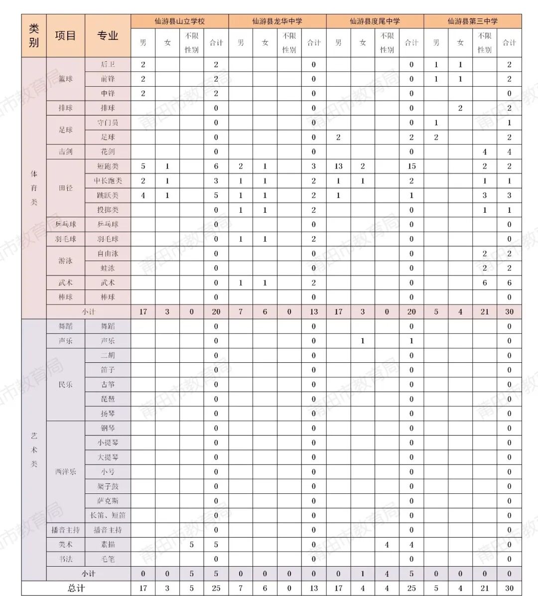 【中考资讯】福建一地发布2026年普高体育艺术特长生招生计划! 第11张