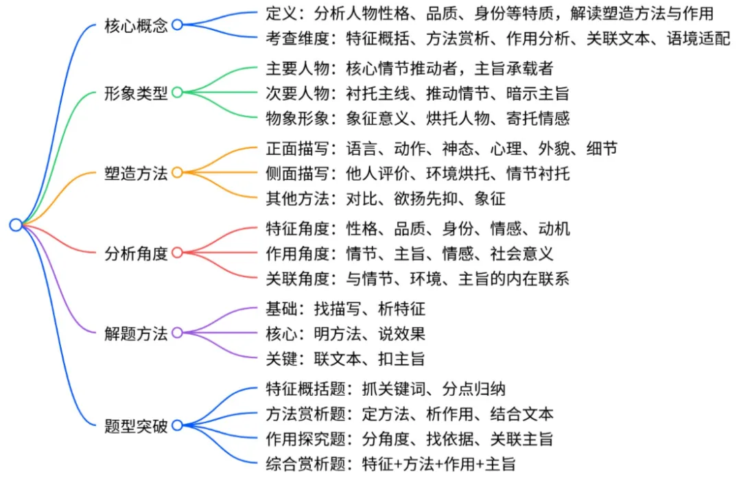 中考复习清单05 记叙文阅读之形象分析(知识清单)解析版 第12张