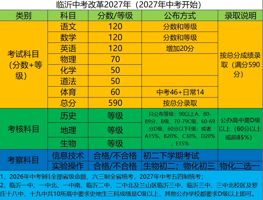 初中家长必看:中考赛道大调整,时间精力怎么投,一文说清 第1张