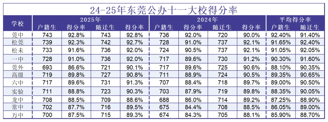 中考必看丨近年中考得分率曝光,达到多少才能进东莞十一大校? 第4张