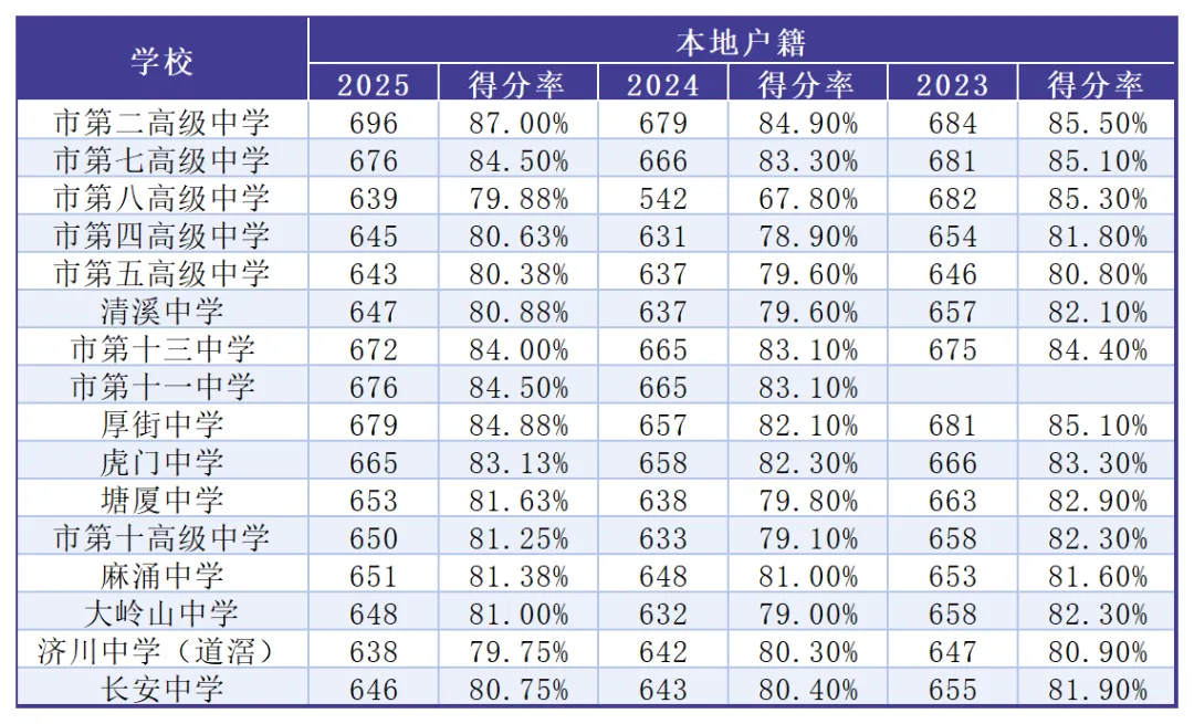 中考必看丨近年中考得分率曝光,达到多少才能进东莞十一大校? 第5张