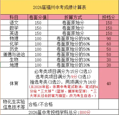 中考减负新风向!多省生物地理改开卷 + 不计分,福建会跟进吗? 第12张