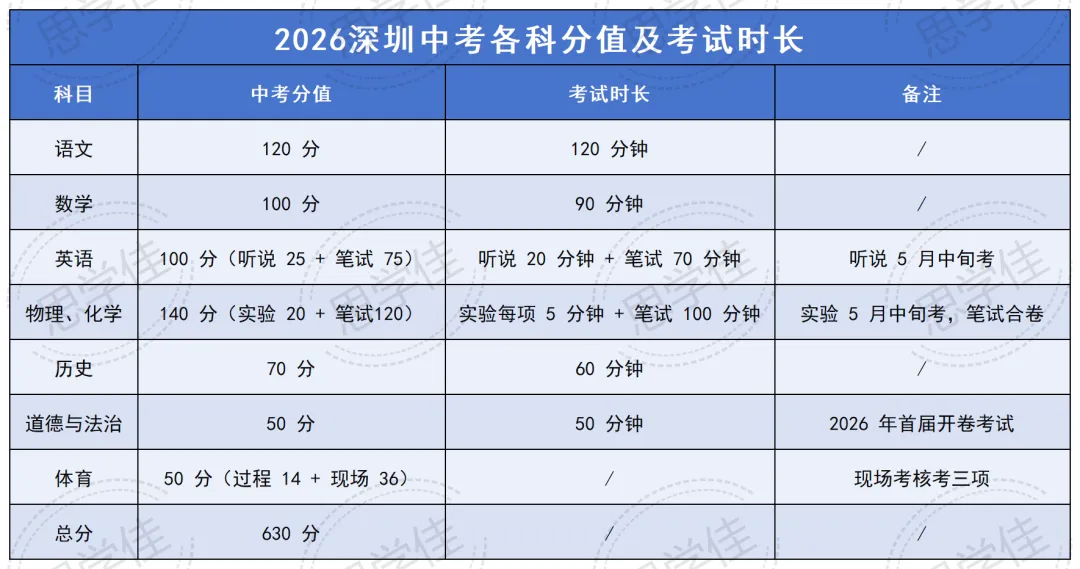 满分630分!2026深圳中考各科分值一览!附2026中考分数线折算 第7张