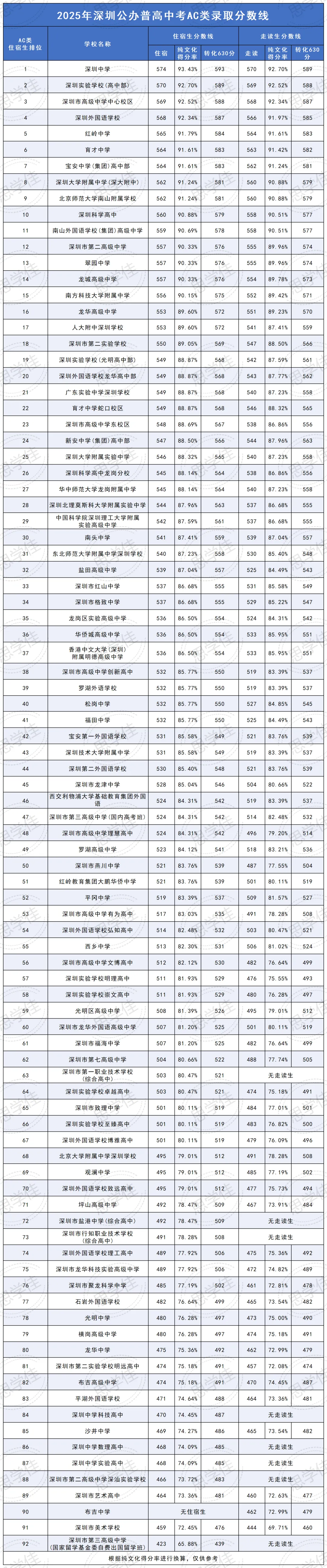 满分630分!2026深圳中考各科分值一览!附2026中考分数线折算 第12张