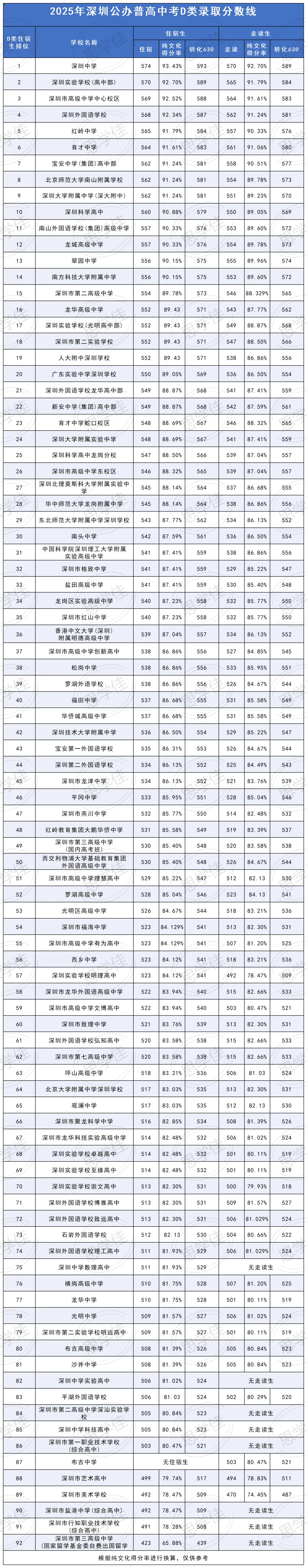满分630分!2026深圳中考各科分值一览!附2026中考分数线折算 第13张