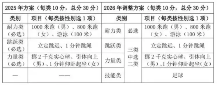2026杭州体育中考准考证全面开放打印!各专项考点及避坑指南 第3张