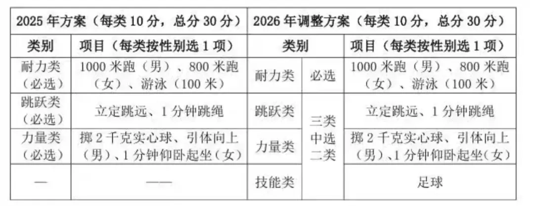 2026杭州体育中考准考证全面开放打印!各专项考点及避坑指南 第4张