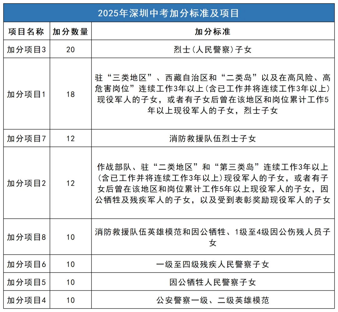 2026年深圳中考|3大降分途径 + 1类加分政策,升学必了解 第2张