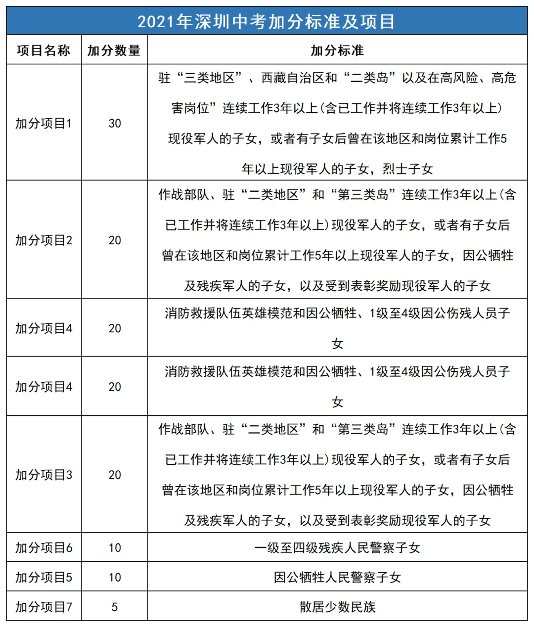 2026年深圳中考|3大降分途径 + 1类加分政策,升学必了解 第3张
