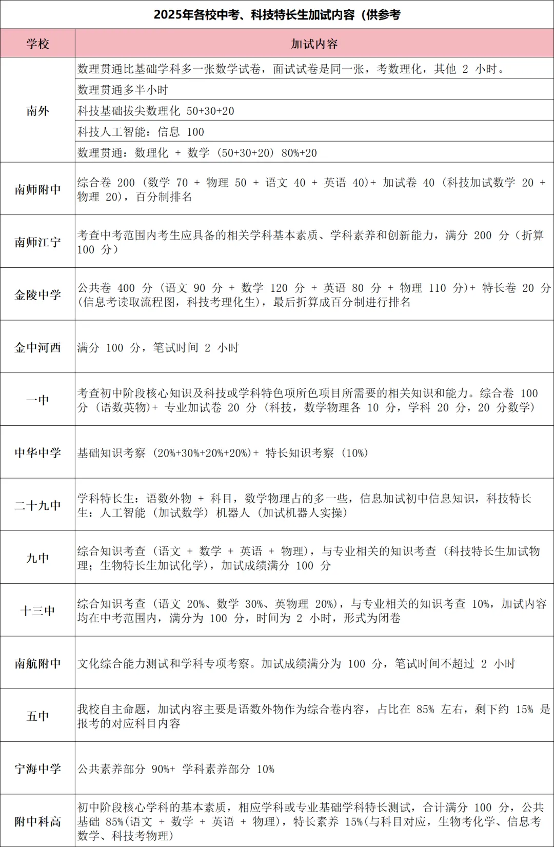 2026南京中考特长生选科指南:选对科目,半只脚踏进心仪高中! 第7张