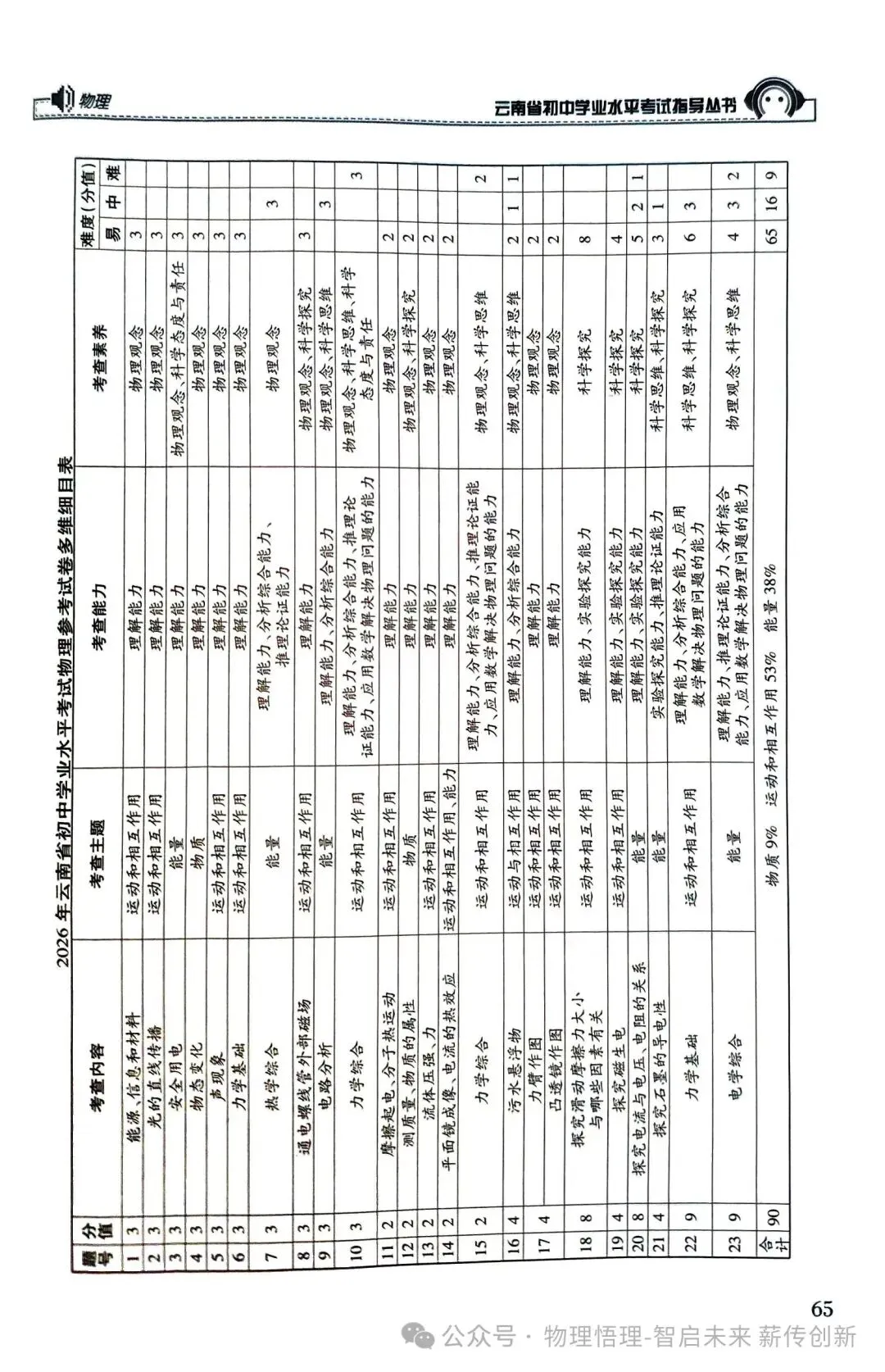 2026年云南省初中学业水平考试物理、地理、生物模拟试卷(参考试卷)! 第12张