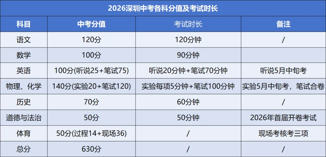 满分630分!2026深圳中考各科分值一览!附2026中考录取预估分数线 第1张