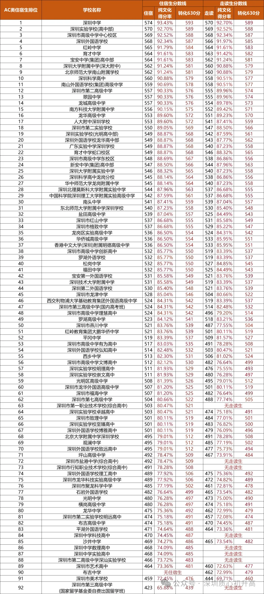 满分630分!2026深圳中考各科分值一览!附2026中考录取预估分数线 第4张
