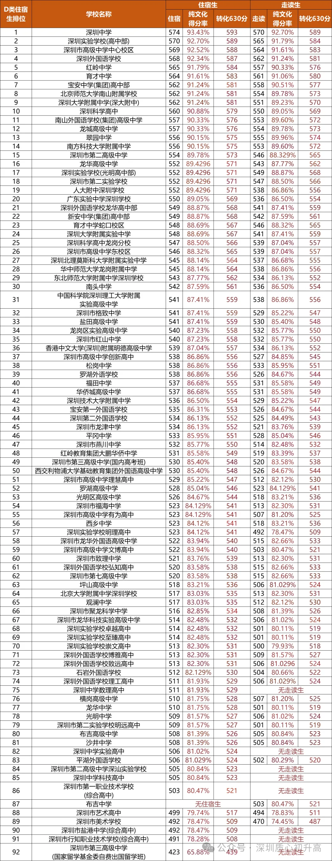 满分630分!2026深圳中考各科分值一览!附2026中考录取预估分数线 第5张