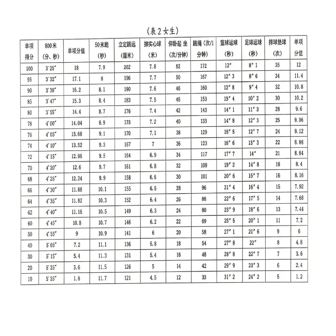 乌鲁木齐市26年体育中考评分标准 第2张