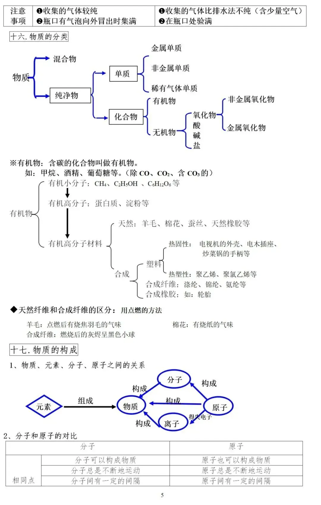 初中中考化学重点、难点、考点集锦(考前必背) 第6张