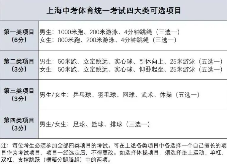 必看!|2026上海体育中考考试时间、项目、评分标准一文搞定! 第1张