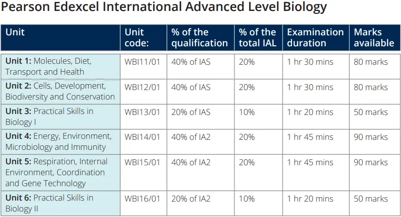 【附真题】5月A-Level 生物冲刺:考点 + 难点 提分攻略! 第5张