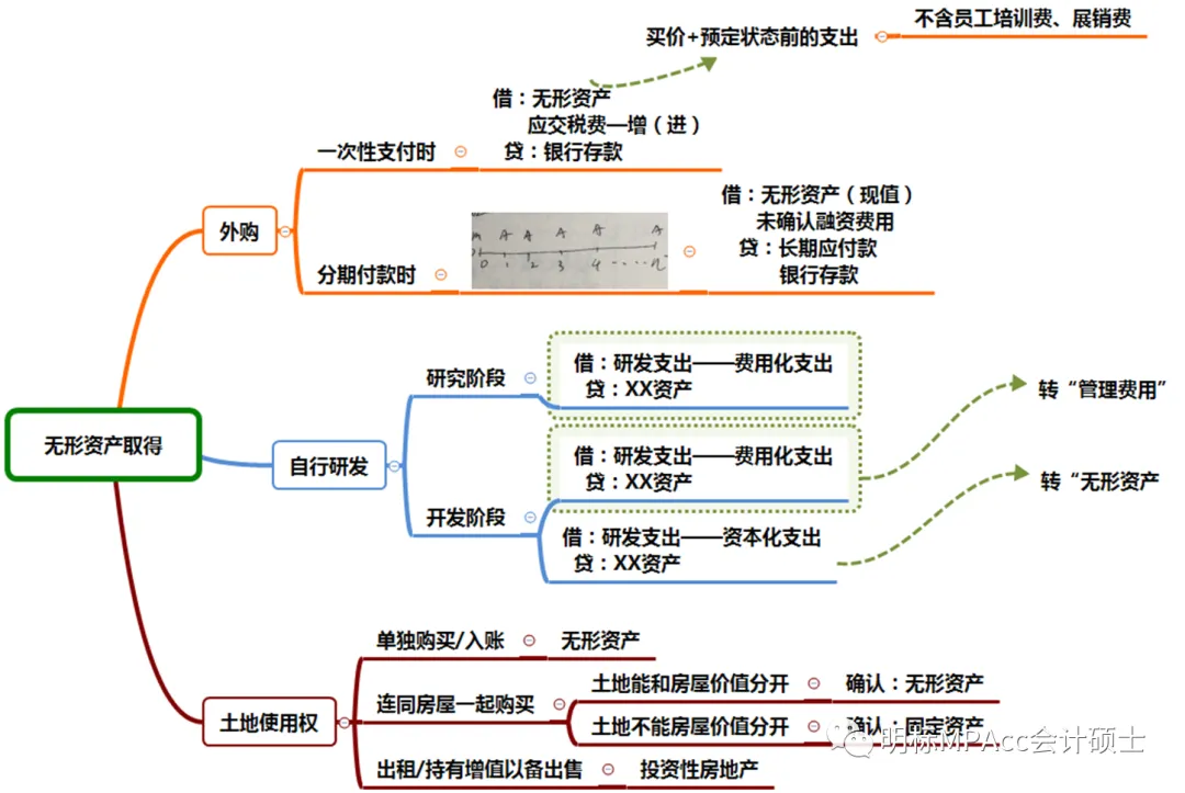 MPAcc复试重难点真题带背-财务管理DAY6-无形资产 第3张