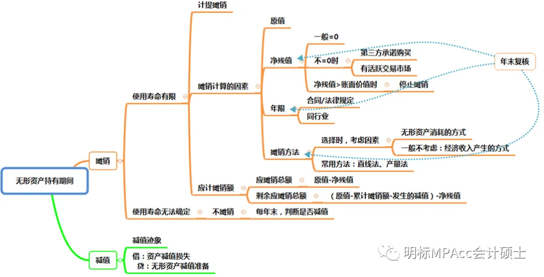 MPAcc复试重难点真题带背-财务管理DAY6-无形资产 第4张