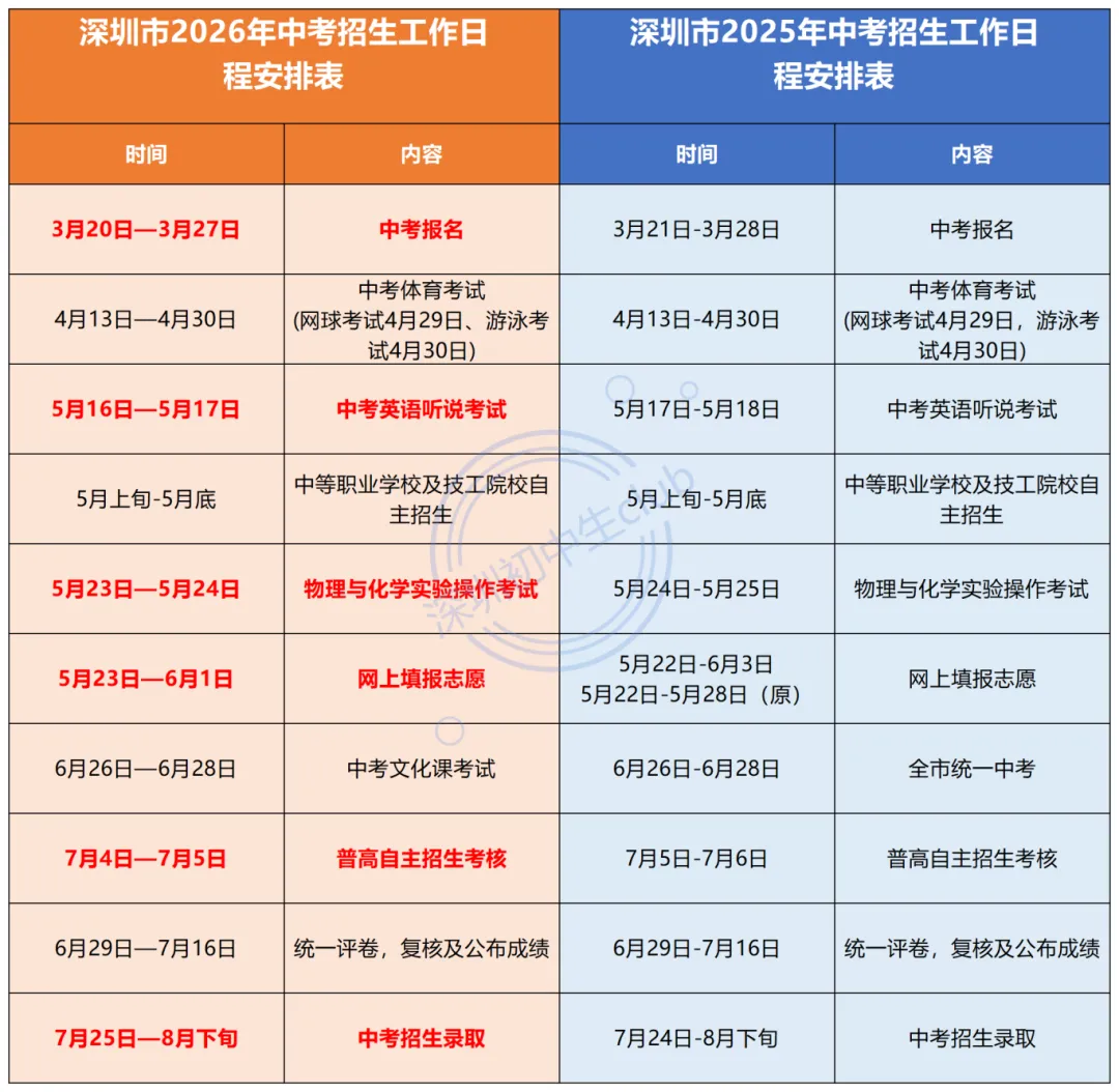 2026深圳中考政策解读!这些内容有调整! 第4张