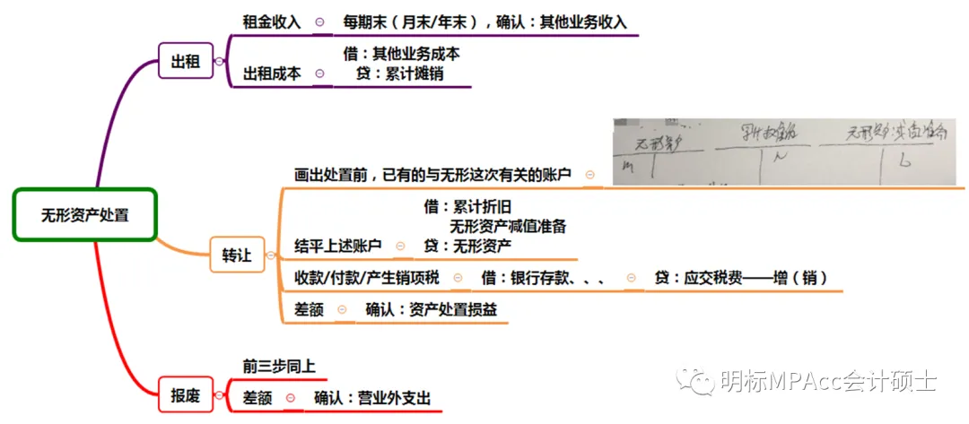 MPAcc复试重难点真题带背-财务管理DAY6-无形资产 第5张