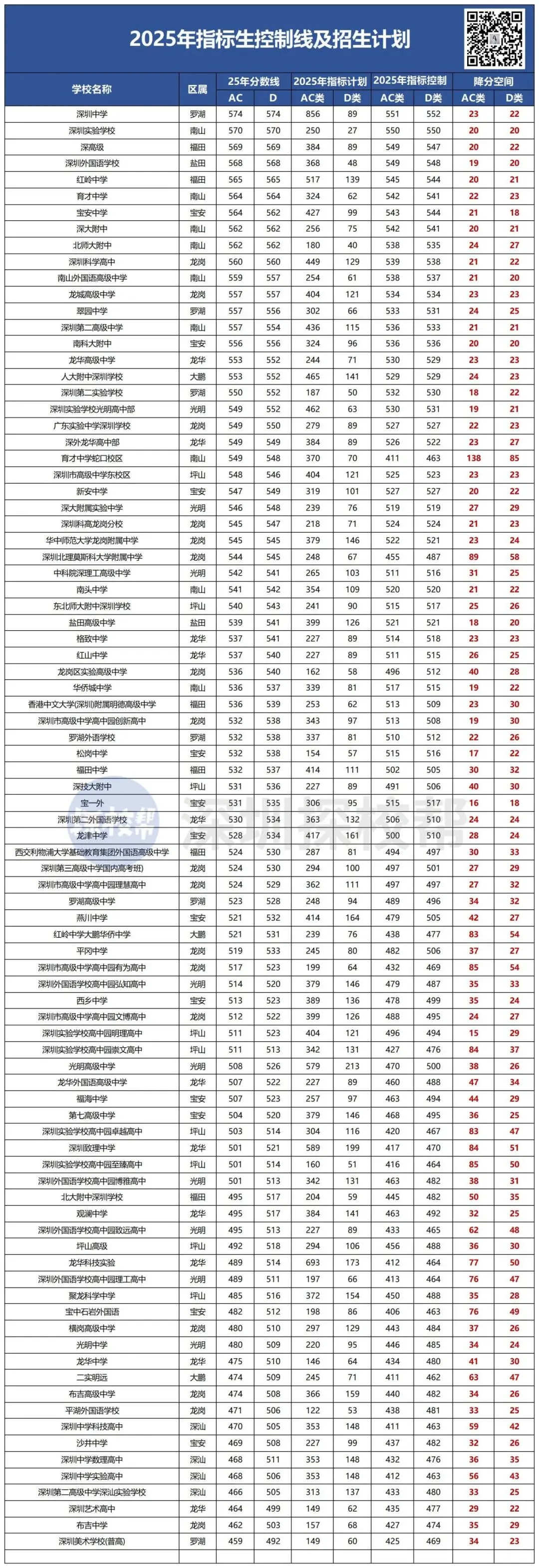 深圳中考指标生政策详解!附2026深圳指标生控制线(预测版) 第11张