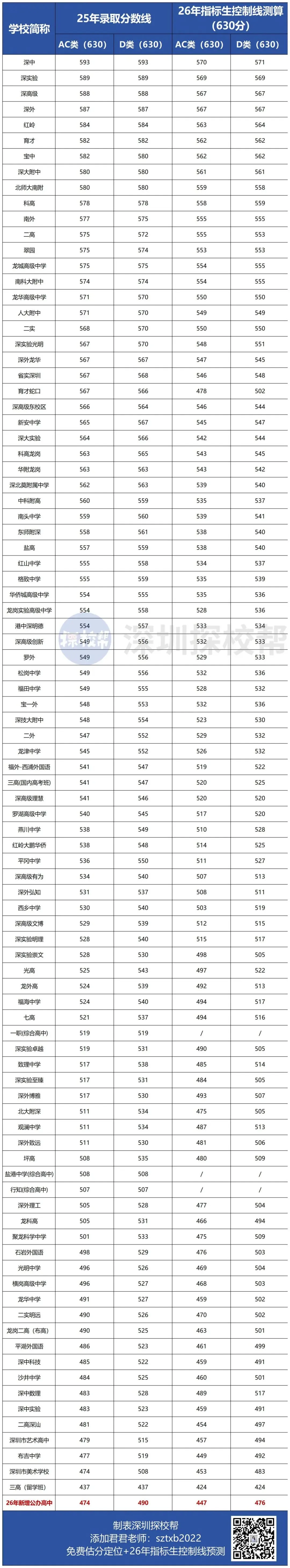 深圳中考指标生政策详解!附2026深圳指标生控制线(预测版) 第13张