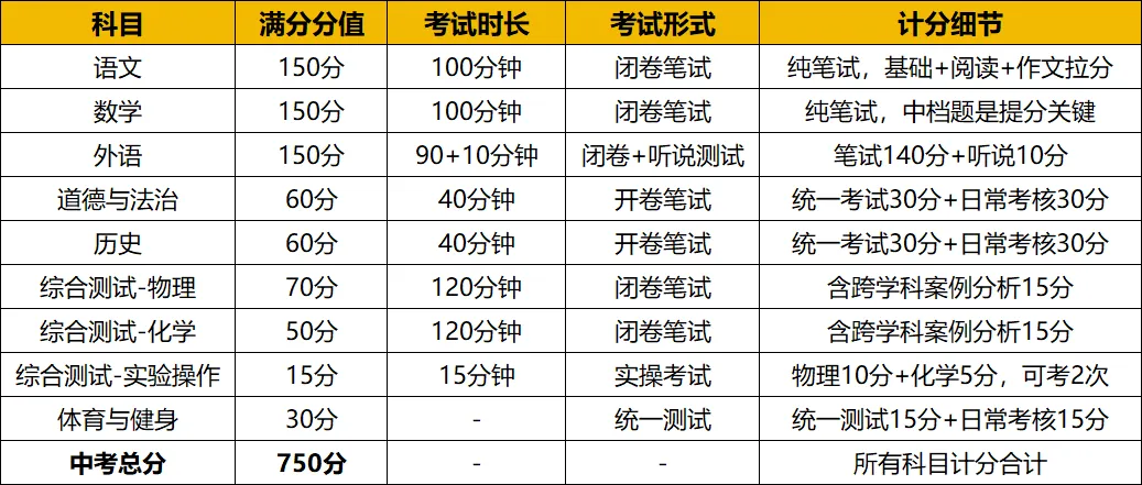 2026上海中考政策全敲定!时间/分值/录取全梳理,13.5万考生竞争必看! 第3张