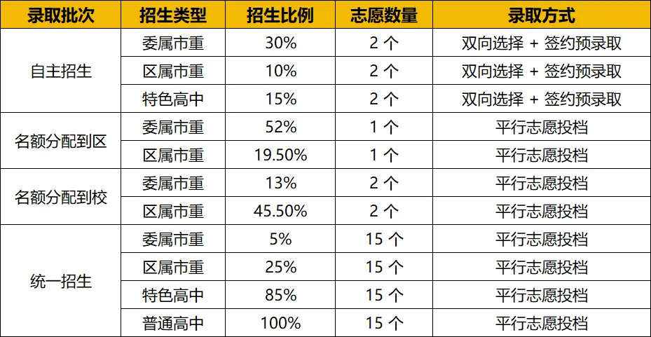 2026上海中考政策全敲定!时间/分值/录取全梳理,13.5万考生竞争必看! 第4张