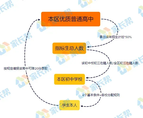 可降20分录取!天津这项中考政策家长必知 第2张