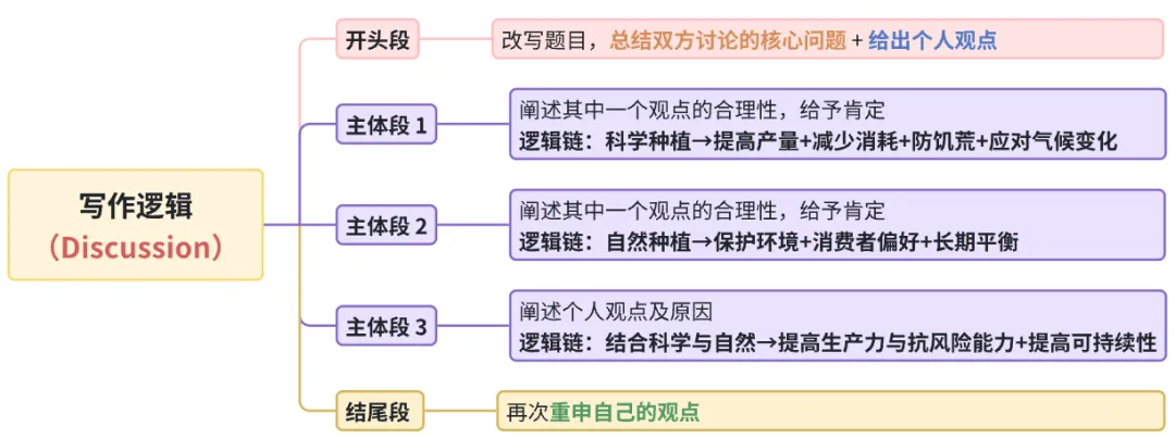 雅思写作丨大作文高分真题范文-科技种植食物 第1张