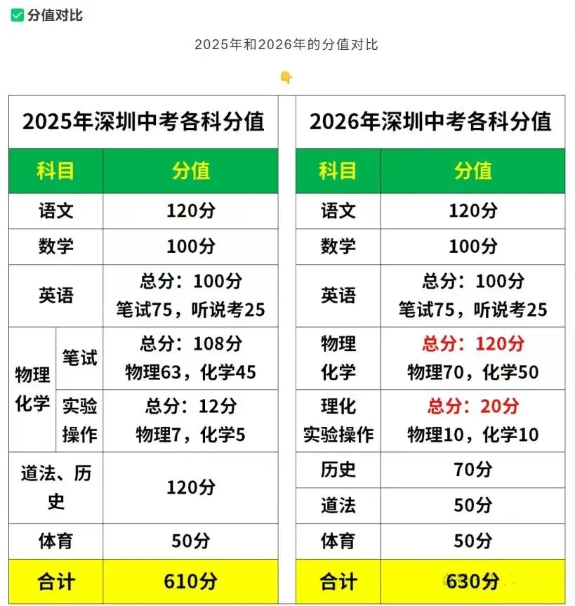 中考大变!2026年深圳中考前瞻和解析! 第9张