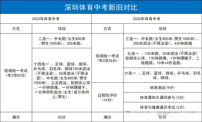中考大变!2026年深圳中考前瞻和解析! 第10张