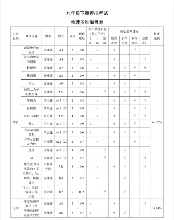 九年级物理中考标准-多维细目表 第1张