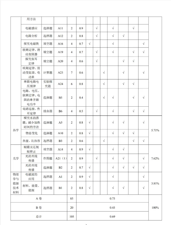 九年级物理中考标准-多维细目表 第2张
