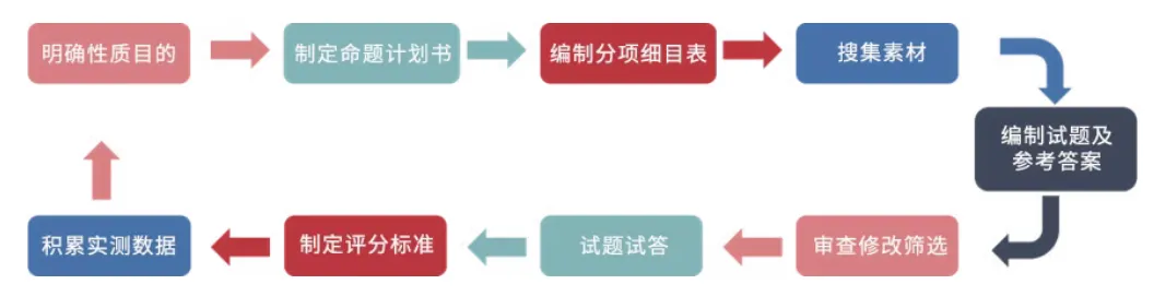 命题指导|怎样命制一份好试卷?试题命制的“九步”“九度”“五性” 第1张
