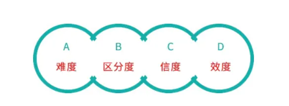 命题指导|怎样命制一份好试卷?试题命制的“九步”“九度”“五性” 第3张