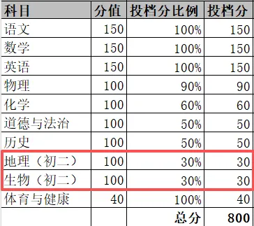 生物、地理退出中考总分 第1张