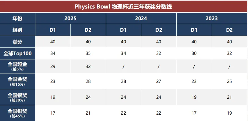 考后复盘!2026物理碗竞赛真题分享来啦!后续该如何规划? 第3张