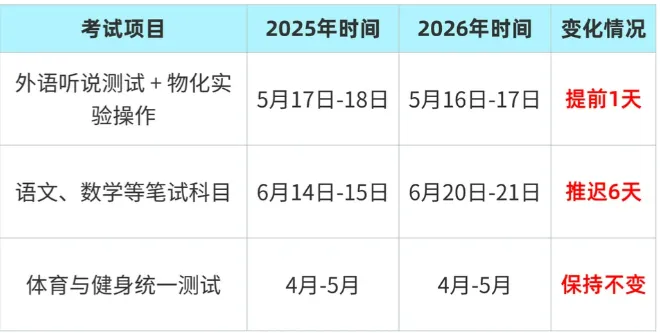 定了?今年中考时间或将推迟一周 第3张