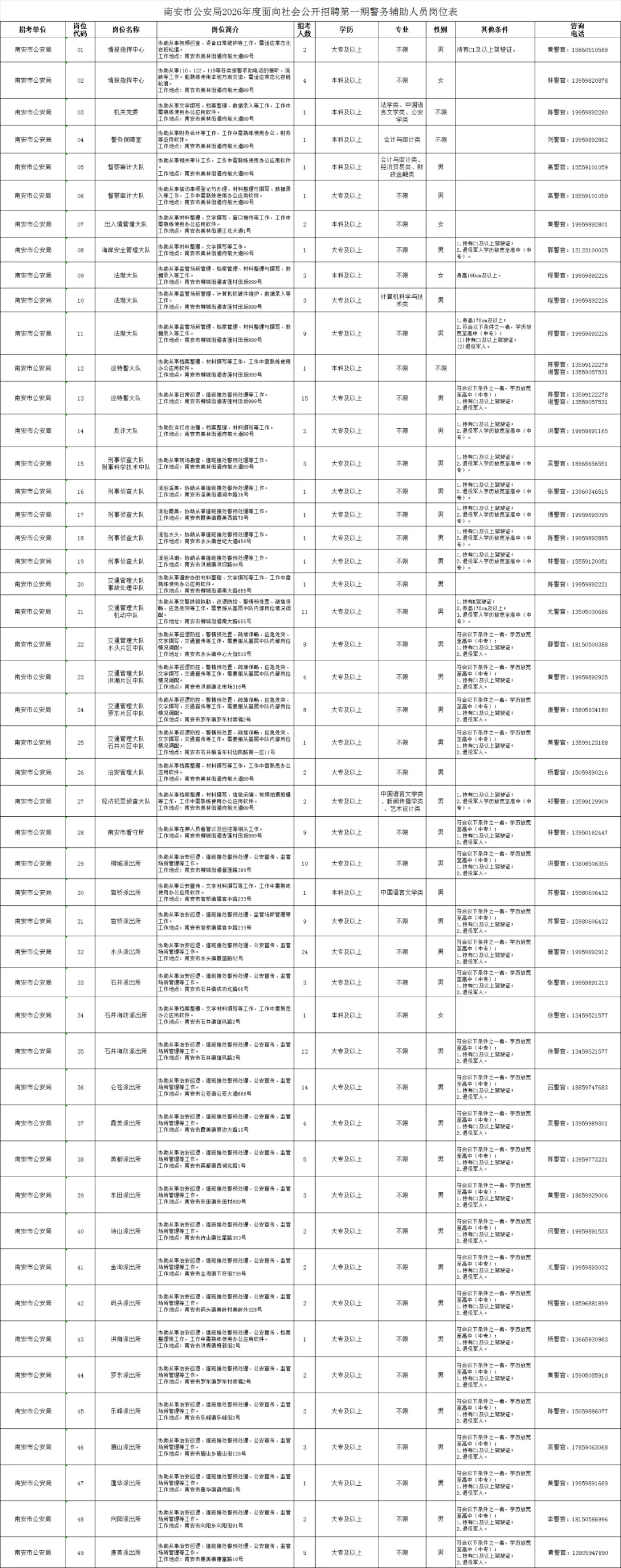 南安市公安局招聘警务辅助人207名(附真题卷) 第2张