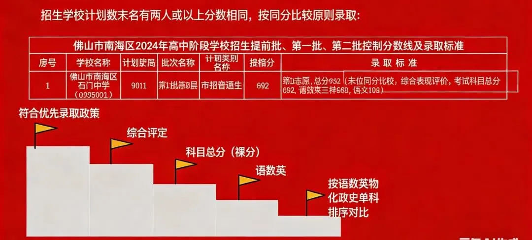 2026佛山中考录取规则变了吗?志愿填报这些事千万别忽略 第2张